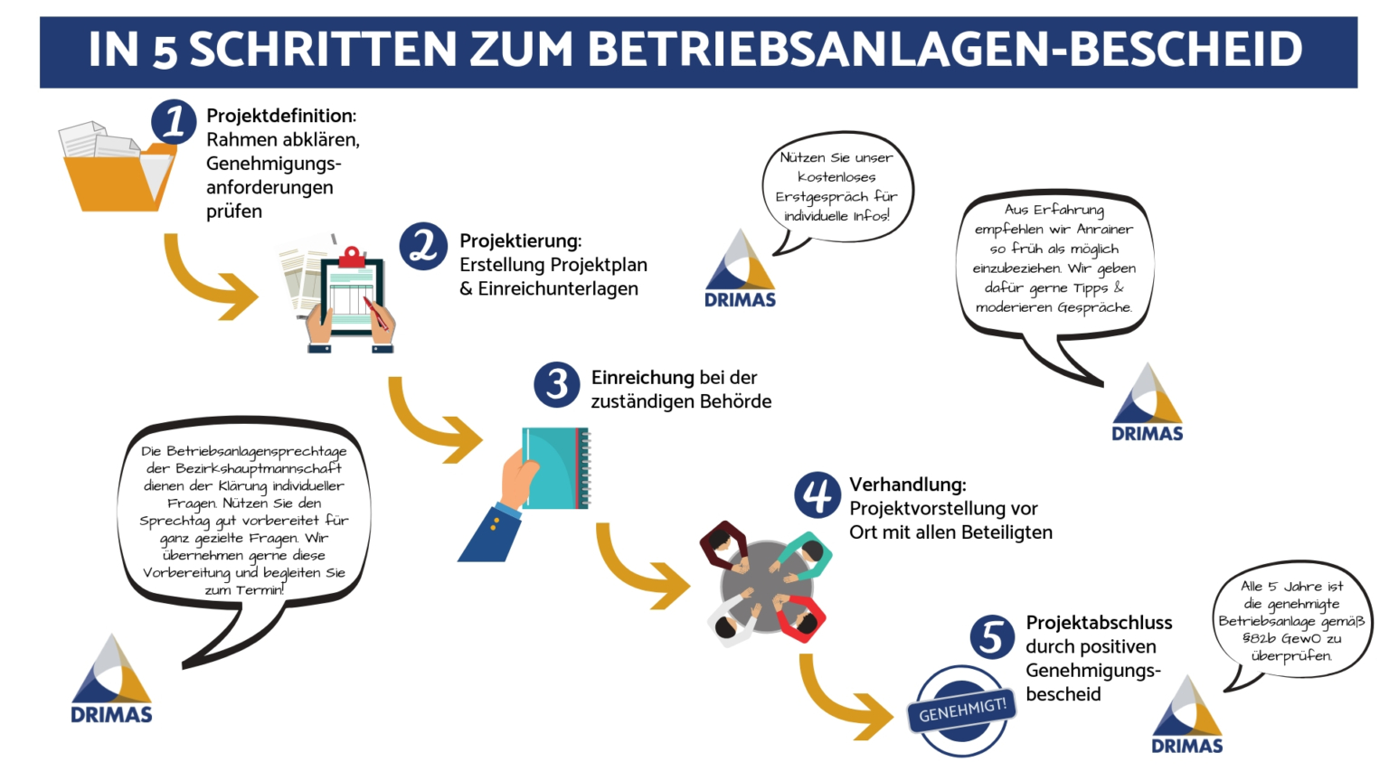 Erstgespräch - 5 Schritte zum Bescheid